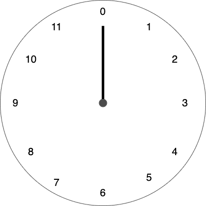 profound.academy-Modular Arithmetic clock.drawio.png