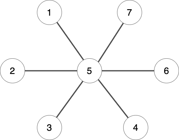 profound.academy-graphs-star-graph.drawio.png