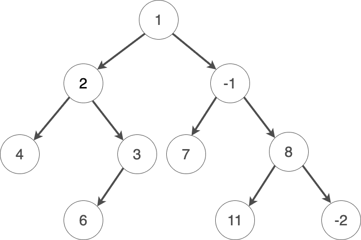 profound.academy-Binary-tree-2.drawio.png
